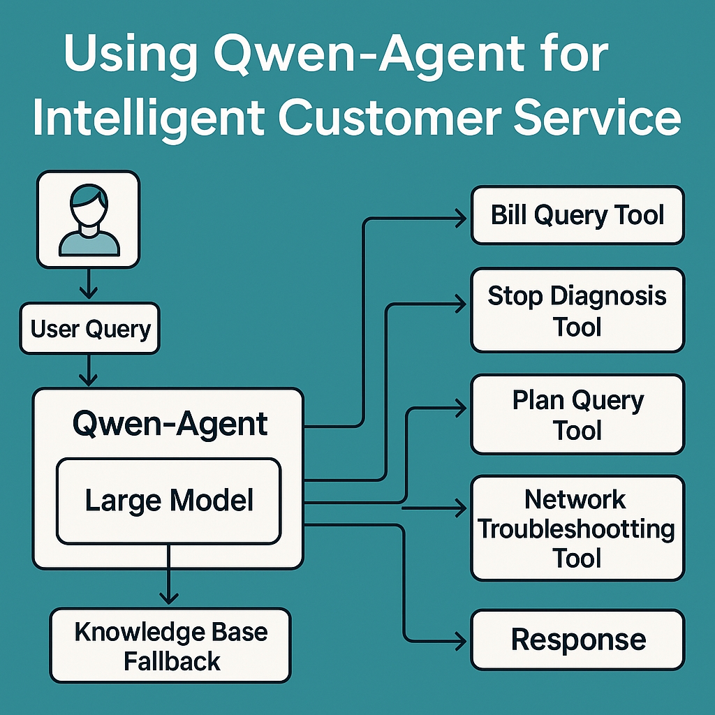 用 Qwen-Agent 打造智能客服：以话费、停机、网络问题为例