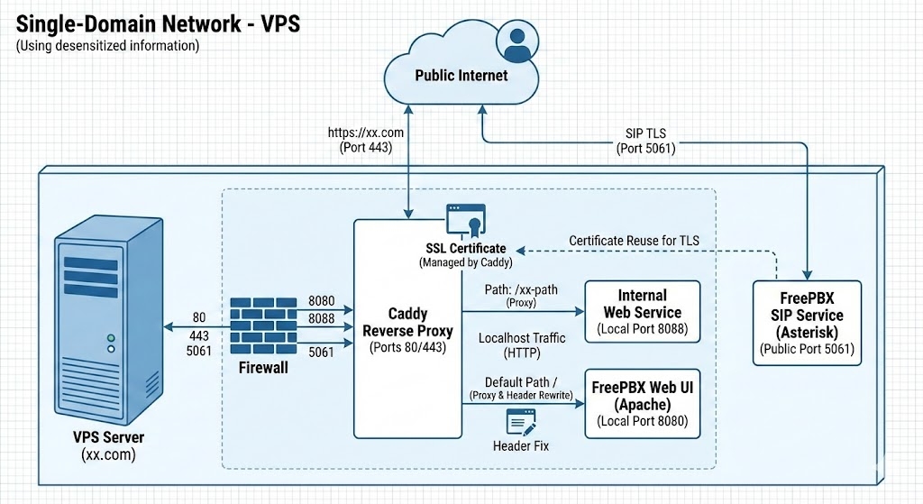 VPS 部署实录：Caddy 反代 FreePBX 与内部 Web 服务共存