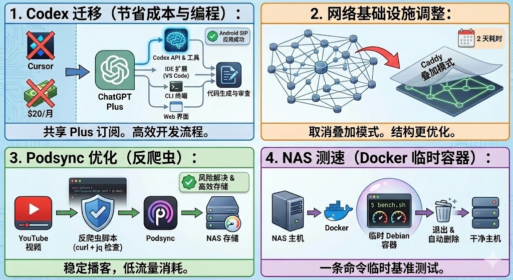 今日操作记录：AI工具切换、网络布局调整