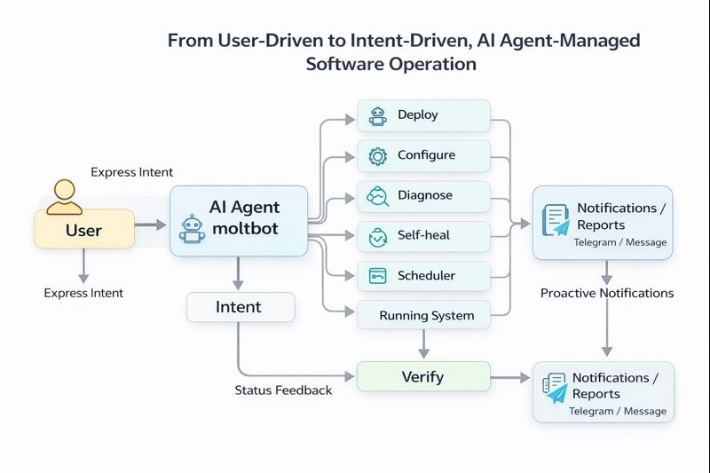 连续两天深度使用 moltbot：AI 正在重塑「部署—配置—使用」这条开发路径