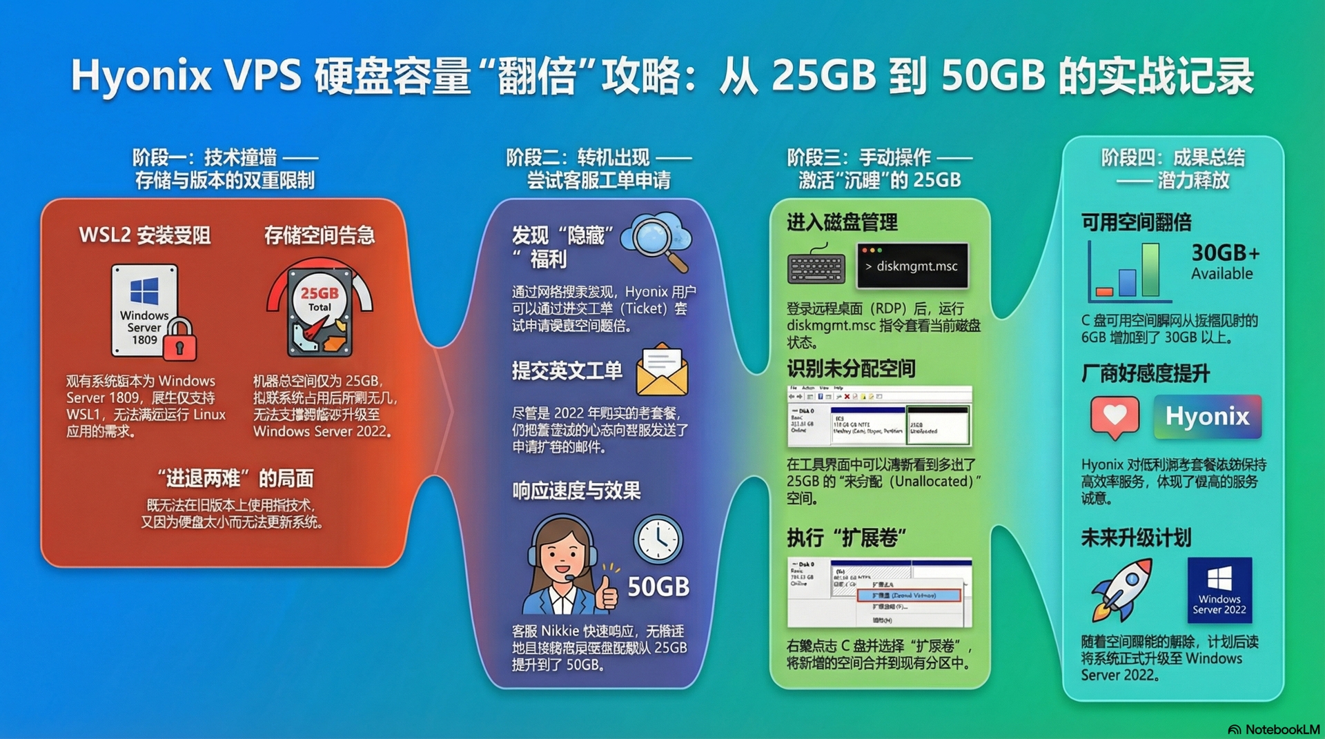 运维日记：Hyonix VPS 扩容