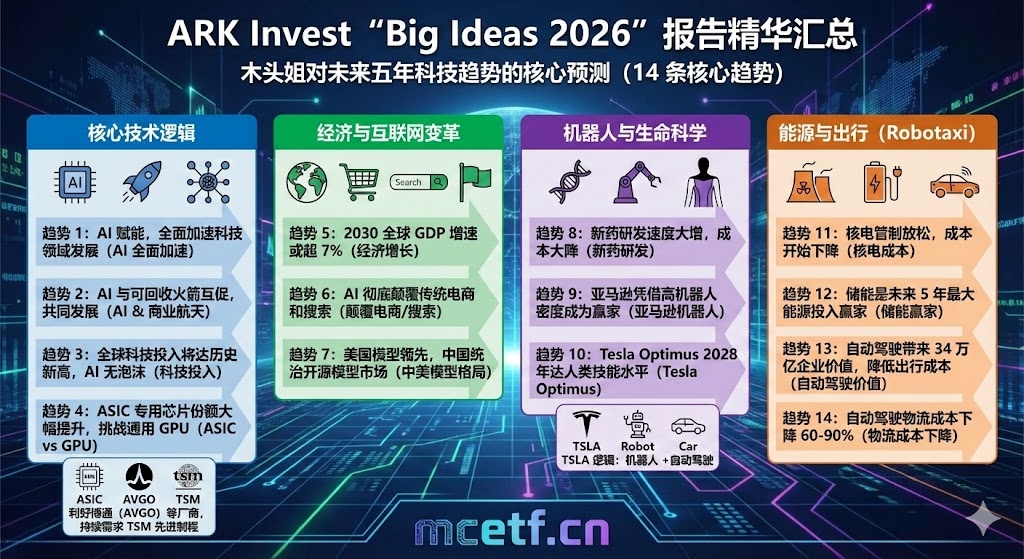 木头姐 Ark Invest "Big Ideas 2026" 报告精华汇总