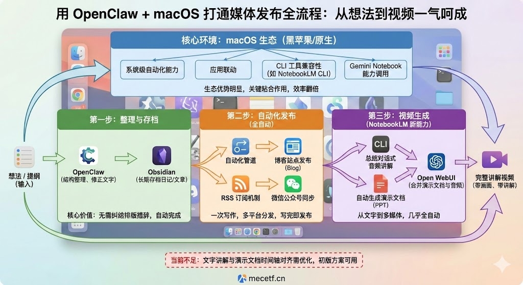 用 OpenClaw + macOS 打通从想法到博客、公众号、短视频一气呵成