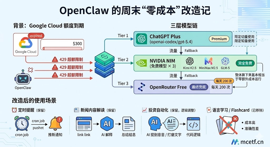 OpenClaw 的周末“零成本”改造记