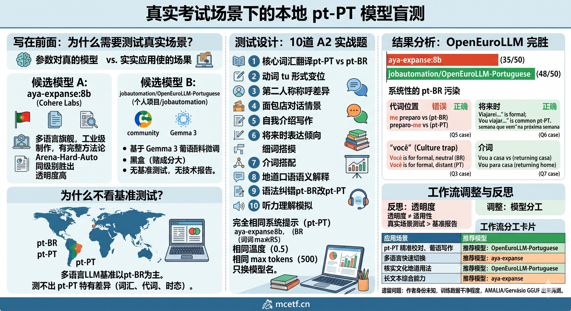 在真实的使用场景测试模型效果