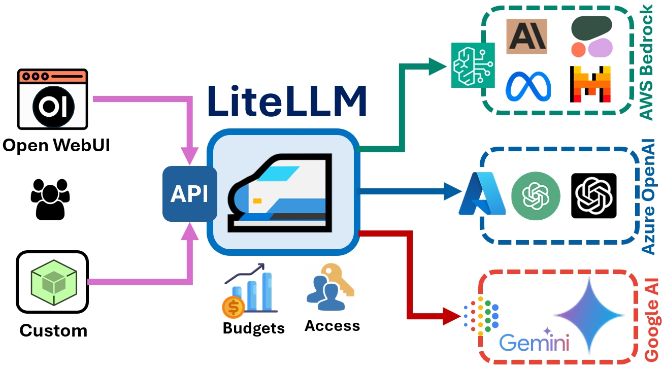 LiteLLM 模型分流配置实录