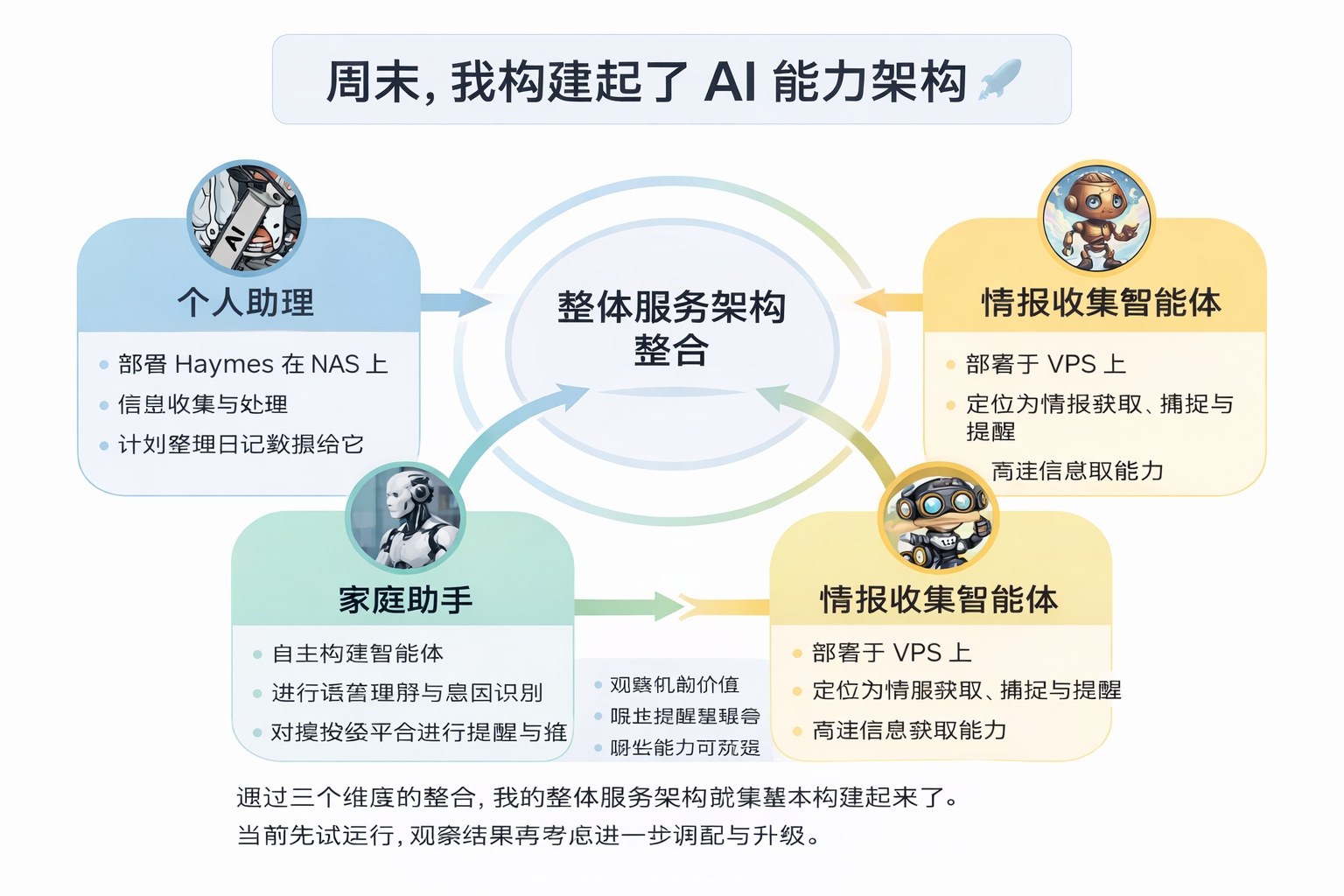 这个周末，我搭建起了属于自己的三位一体AI系统